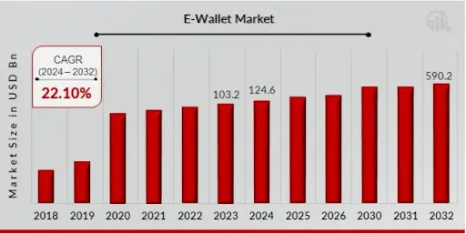 eWallet Market Growth Statistics